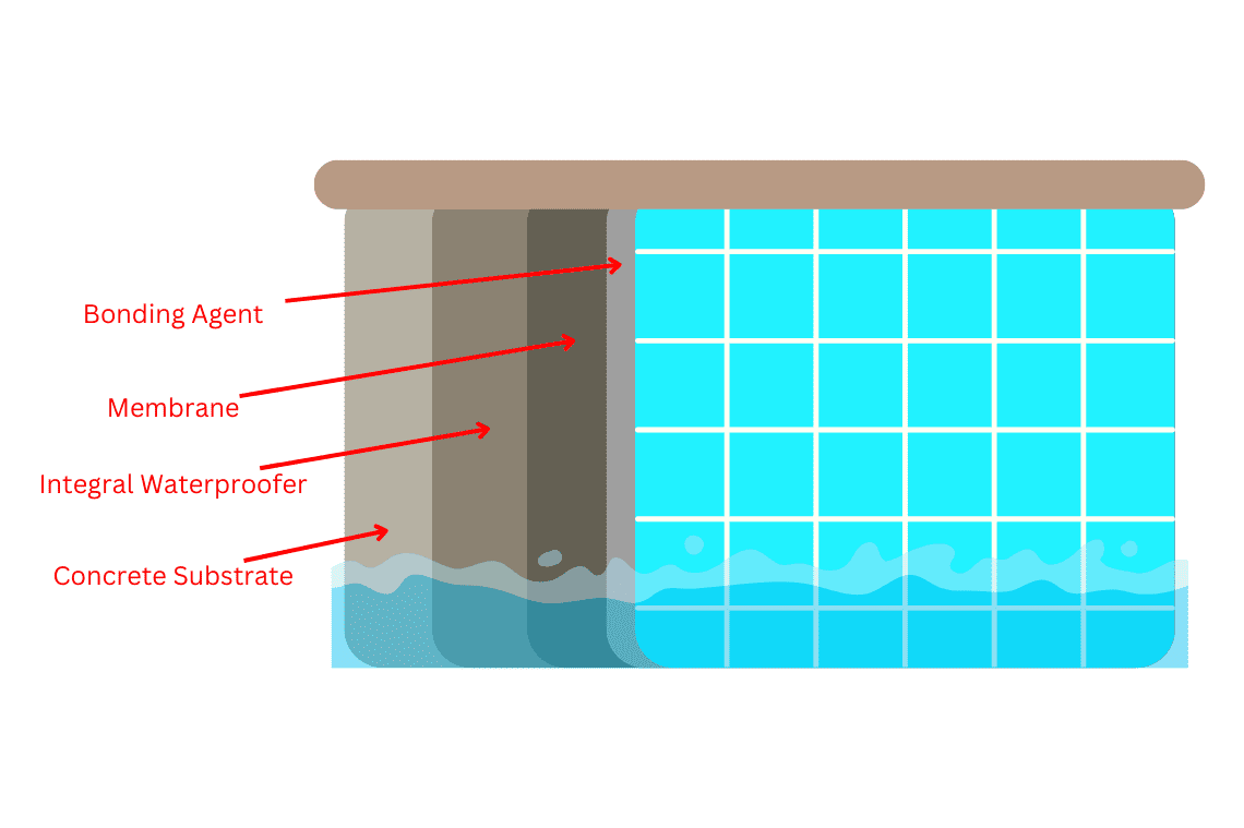 Liquid Pool Isolation Revealing Our Secret to Waterproof Swimming Pools - Colorado Hardscapes
